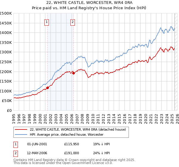 22, WHITE CASTLE, WORCESTER, WR4 0RA: Price paid vs HM Land Registry's House Price Index