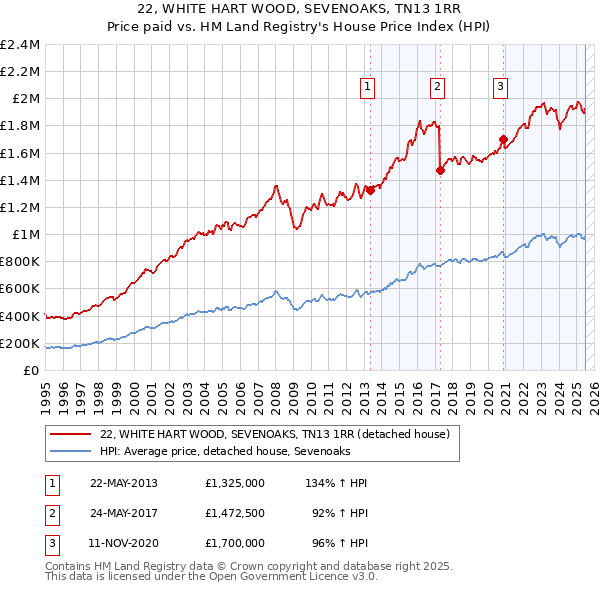 22, WHITE HART WOOD, SEVENOAKS, TN13 1RR: Price paid vs HM Land Registry's House Price Index