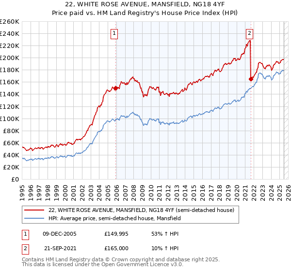 22, WHITE ROSE AVENUE, MANSFIELD, NG18 4YF: Price paid vs HM Land Registry's House Price Index