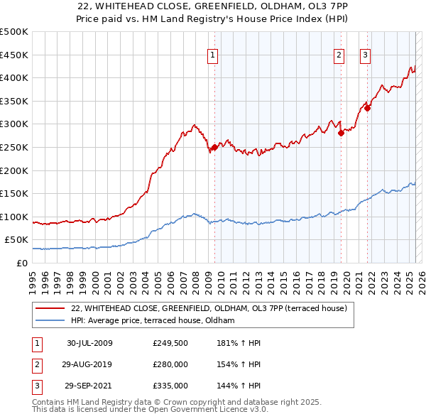 22, WHITEHEAD CLOSE, GREENFIELD, OLDHAM, OL3 7PP: Price paid vs HM Land Registry's House Price Index