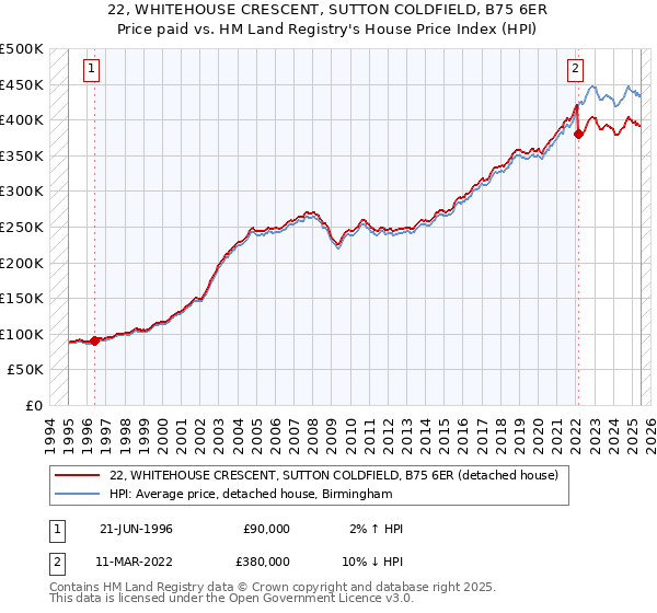 22, WHITEHOUSE CRESCENT, SUTTON COLDFIELD, B75 6ER: Price paid vs HM Land Registry's House Price Index
