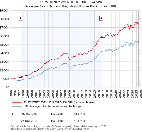 22, WHITNEY AVENUE, ILFORD, IG4 5PN: Price paid vs HM Land Registry's House Price Index