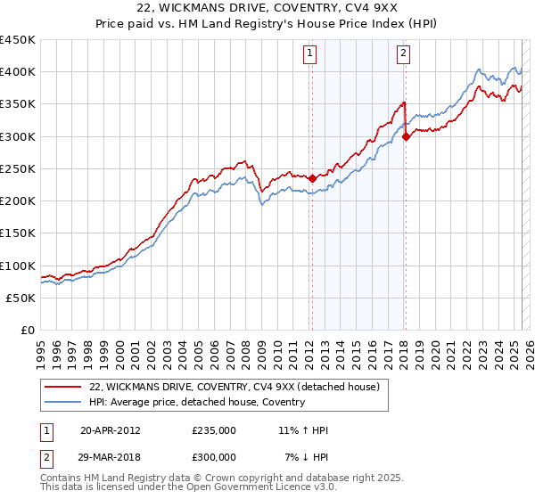 22, WICKMANS DRIVE, COVENTRY, CV4 9XX: Price paid vs HM Land Registry's House Price Index