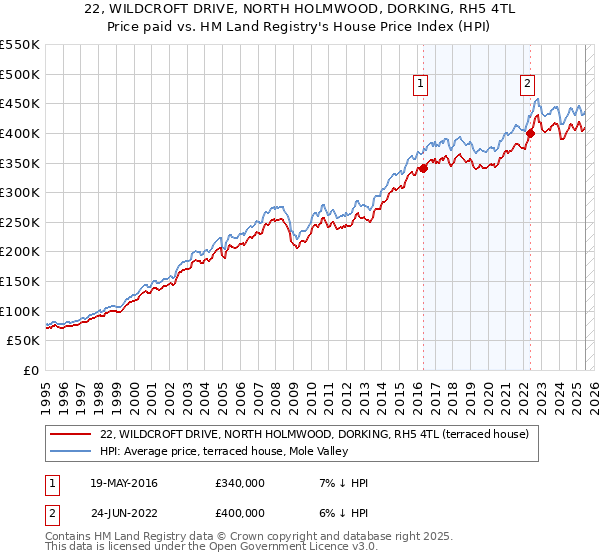 22, WILDCROFT DRIVE, NORTH HOLMWOOD, DORKING, RH5 4TL: Price paid vs HM Land Registry's House Price Index