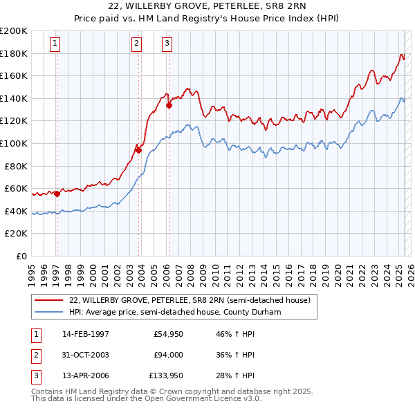 22, WILLERBY GROVE, PETERLEE, SR8 2RN: Price paid vs HM Land Registry's House Price Index