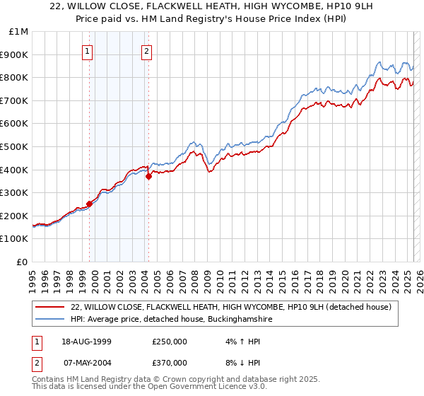 22, WILLOW CLOSE, FLACKWELL HEATH, HIGH WYCOMBE, HP10 9LH: Price paid vs HM Land Registry's House Price Index
