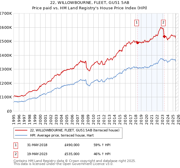 22, WILLOWBOURNE, FLEET, GU51 5AB: Price paid vs HM Land Registry's House Price Index