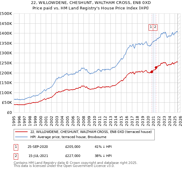 22, WILLOWDENE, CHESHUNT, WALTHAM CROSS, EN8 0XD: Price paid vs HM Land Registry's House Price Index