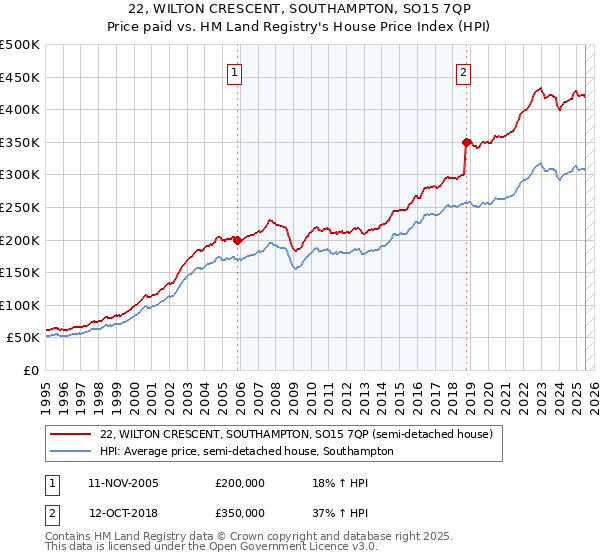 22, WILTON CRESCENT, SOUTHAMPTON, SO15 7QP: Price paid vs HM Land Registry's House Price Index