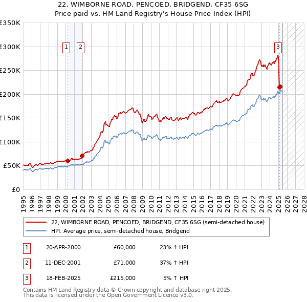 22, WIMBORNE ROAD, PENCOED, BRIDGEND, CF35 6SG: Price paid vs HM Land Registry's House Price Index