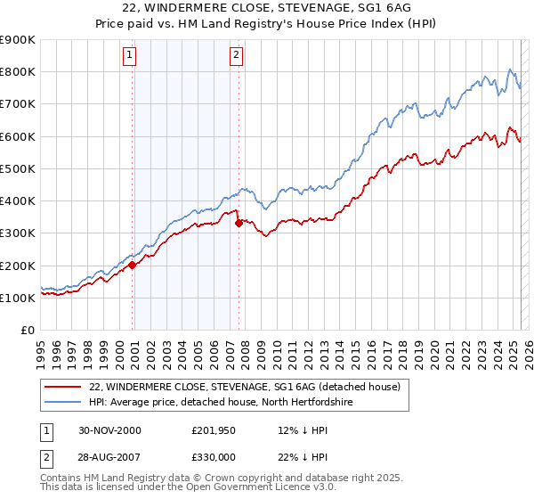 22, WINDERMERE CLOSE, STEVENAGE, SG1 6AG: Price paid vs HM Land Registry's House Price Index