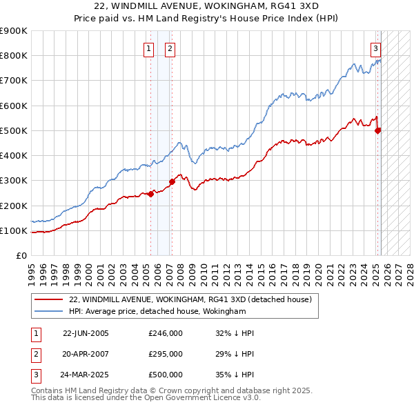 22, WINDMILL AVENUE, WOKINGHAM, RG41 3XD: Price paid vs HM Land Registry's House Price Index
