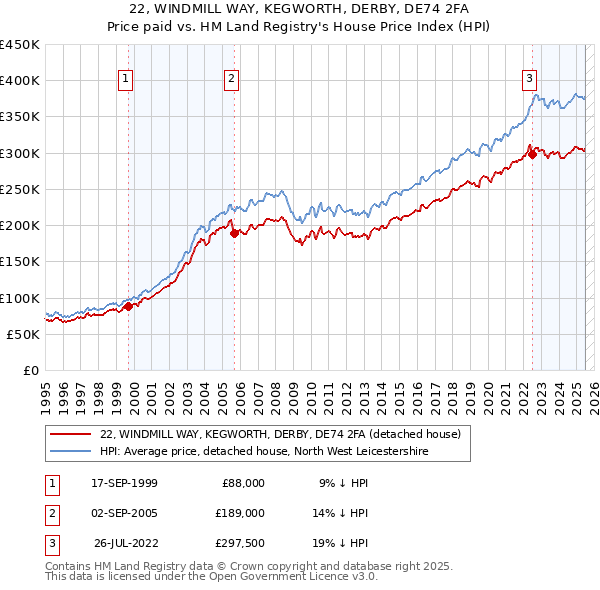 22, WINDMILL WAY, KEGWORTH, DERBY, DE74 2FA: Price paid vs HM Land Registry's House Price Index