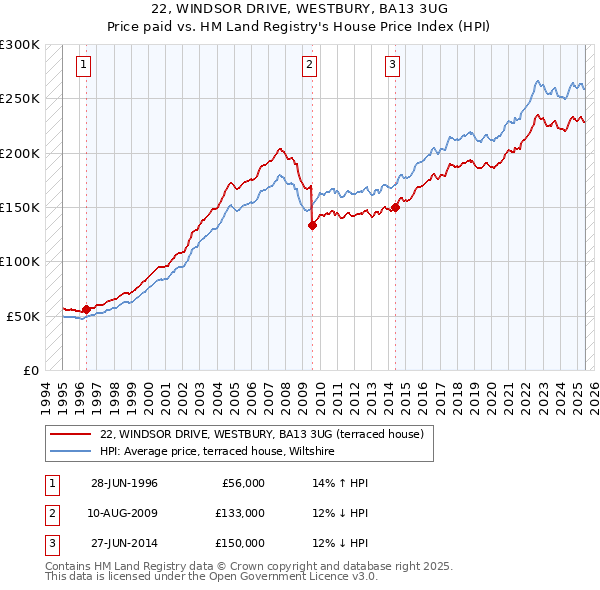 22, WINDSOR DRIVE, WESTBURY, BA13 3UG: Price paid vs HM Land Registry's House Price Index