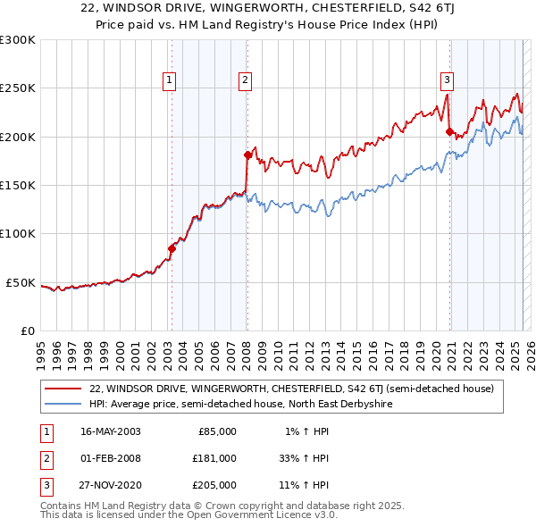 22, WINDSOR DRIVE, WINGERWORTH, CHESTERFIELD, S42 6TJ: Price paid vs HM Land Registry's House Price Index