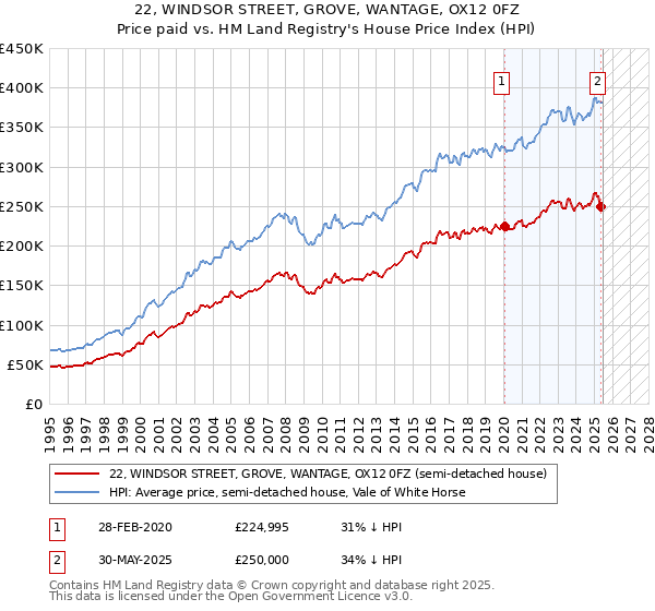 22, WINDSOR STREET, GROVE, WANTAGE, OX12 0FZ: Price paid vs HM Land Registry's House Price Index