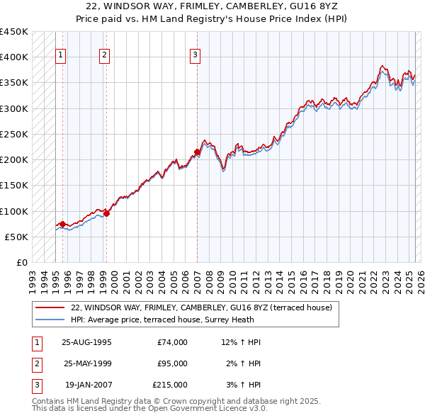 22, WINDSOR WAY, FRIMLEY, CAMBERLEY, GU16 8YZ: Price paid vs HM Land Registry's House Price Index