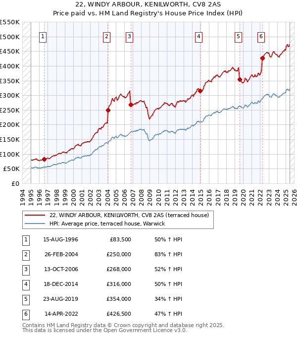 22, WINDY ARBOUR, KENILWORTH, CV8 2AS: Price paid vs HM Land Registry's House Price Index