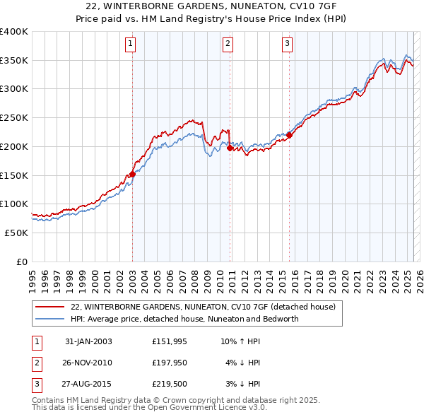 22, WINTERBORNE GARDENS, NUNEATON, CV10 7GF: Price paid vs HM Land Registry's House Price Index