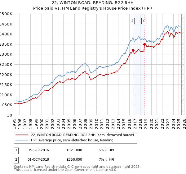 22, WINTON ROAD, READING, RG2 8HH: Price paid vs HM Land Registry's House Price Index