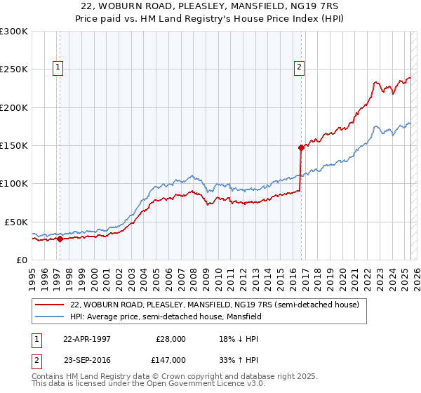 22, WOBURN ROAD, PLEASLEY, MANSFIELD, NG19 7RS: Price paid vs HM Land Registry's House Price Index