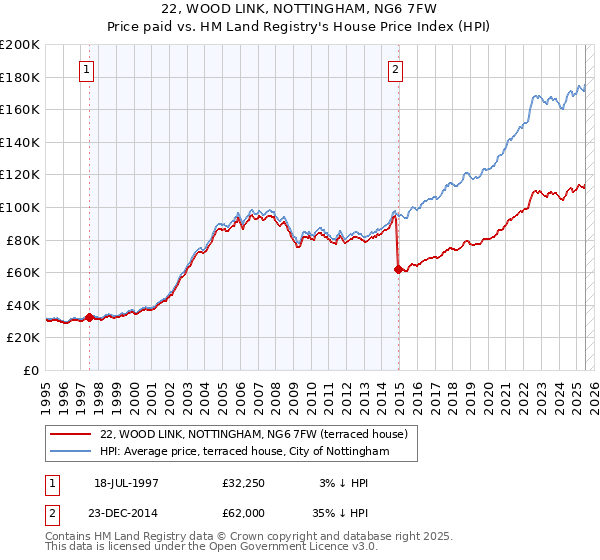 22, WOOD LINK, NOTTINGHAM, NG6 7FW: Price paid vs HM Land Registry's House Price Index