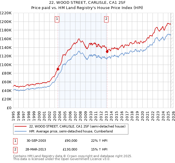 22, WOOD STREET, CARLISLE, CA1 2SF: Price paid vs HM Land Registry's House Price Index