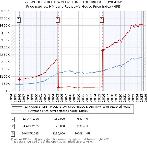 22, WOOD STREET, WOLLASTON, STOURBRIDGE, DY8 4NW: Price paid vs HM Land Registry's House Price Index