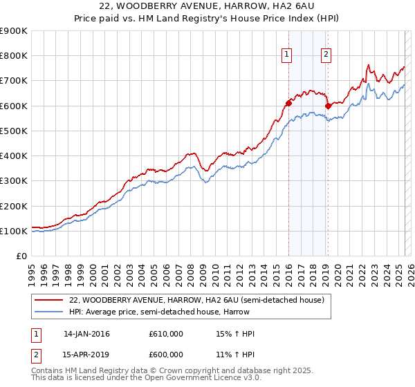 22, WOODBERRY AVENUE, HARROW, HA2 6AU: Price paid vs HM Land Registry's House Price Index
