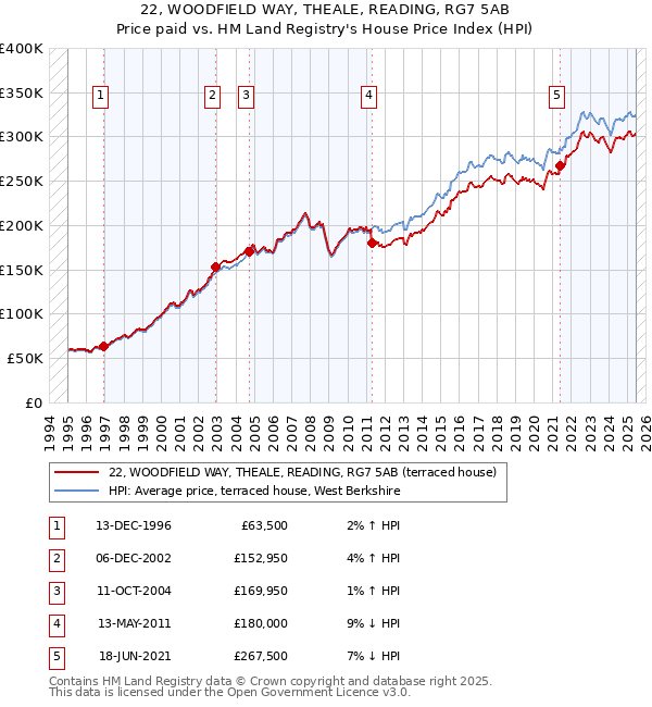 22, WOODFIELD WAY, THEALE, READING, RG7 5AB: Price paid vs HM Land Registry's House Price Index
