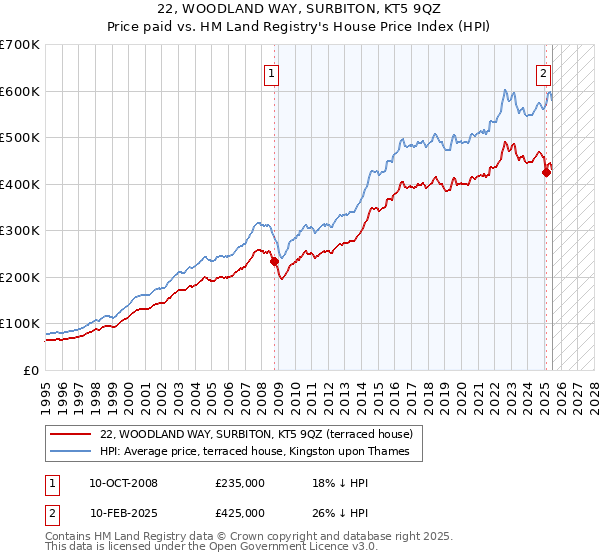 22, WOODLAND WAY, SURBITON, KT5 9QZ: Price paid vs HM Land Registry's House Price Index