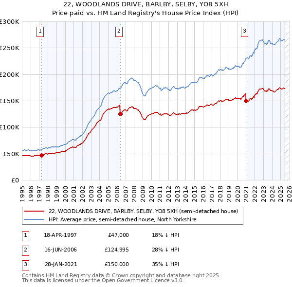 22, WOODLANDS DRIVE, BARLBY, SELBY, YO8 5XH: Price paid vs HM Land Registry's House Price Index