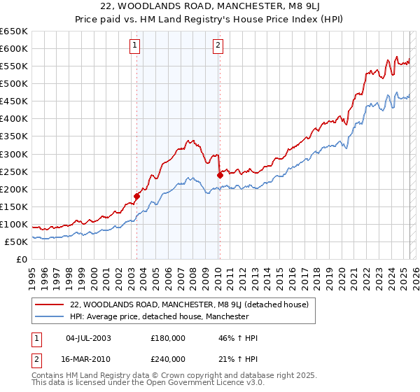 22, WOODLANDS ROAD, MANCHESTER, M8 9LJ: Price paid vs HM Land Registry's House Price Index