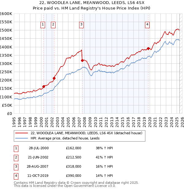 22, WOODLEA LANE, MEANWOOD, LEEDS, LS6 4SX: Price paid vs HM Land Registry's House Price Index