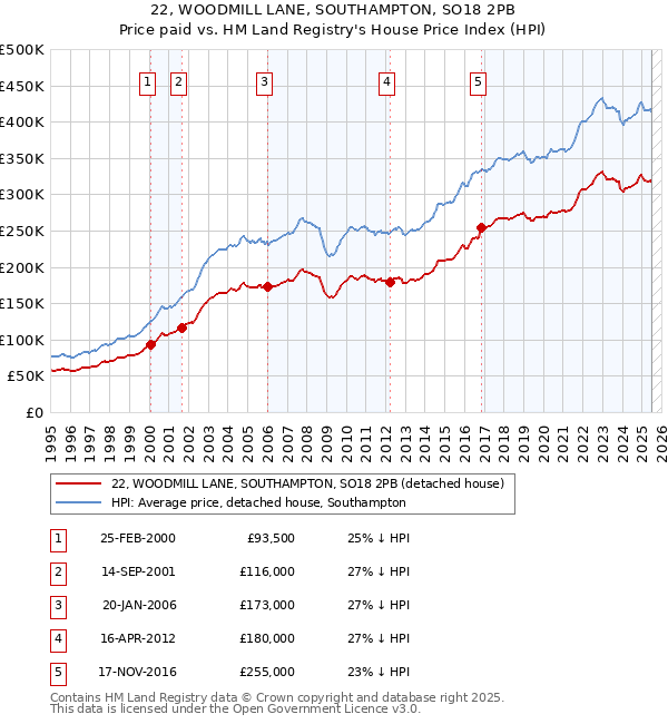 22, WOODMILL LANE, SOUTHAMPTON, SO18 2PB: Price paid vs HM Land Registry's House Price Index