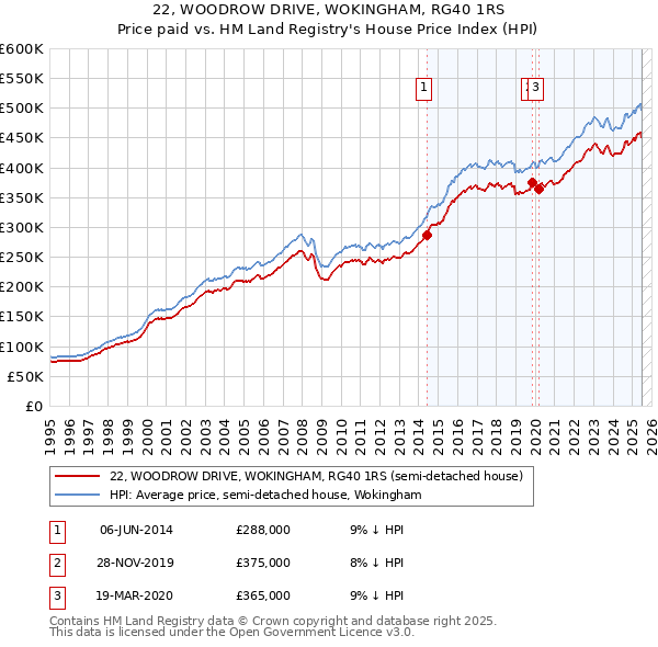 22, WOODROW DRIVE, WOKINGHAM, RG40 1RS: Price paid vs HM Land Registry's House Price Index
