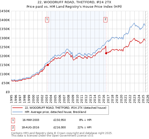 22, WOODRUFF ROAD, THETFORD, IP24 2TX: Price paid vs HM Land Registry's House Price Index