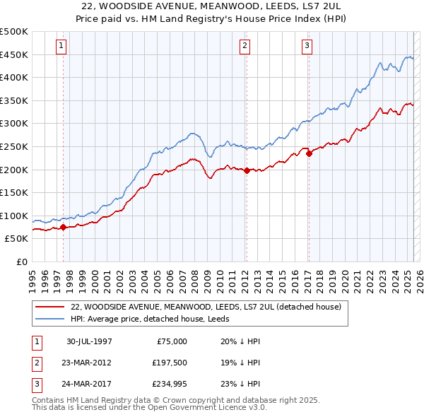 22, WOODSIDE AVENUE, MEANWOOD, LEEDS, LS7 2UL: Price paid vs HM Land Registry's House Price Index