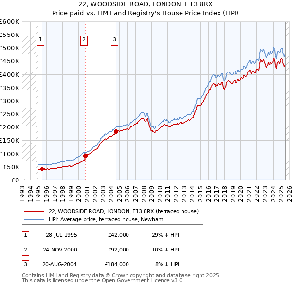 22, WOODSIDE ROAD, LONDON, E13 8RX: Price paid vs HM Land Registry's House Price Index