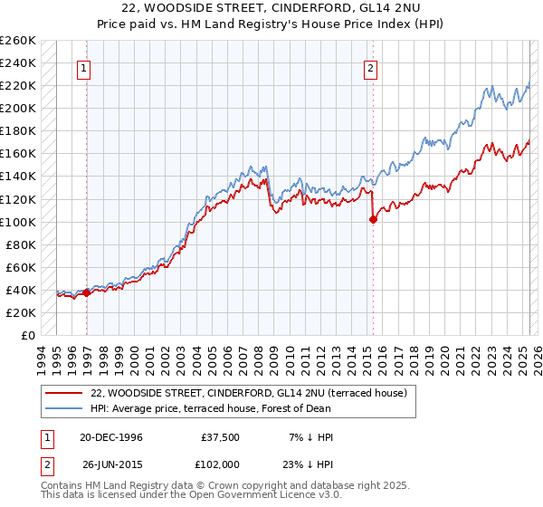 22, WOODSIDE STREET, CINDERFORD, GL14 2NU: Price paid vs HM Land Registry's House Price Index