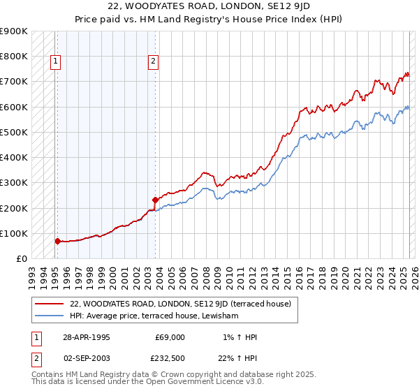 22, WOODYATES ROAD, LONDON, SE12 9JD: Price paid vs HM Land Registry's House Price Index