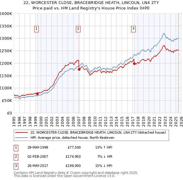 22, WORCESTER CLOSE, BRACEBRIDGE HEATH, LINCOLN, LN4 2TY: Price paid vs HM Land Registry's House Price Index