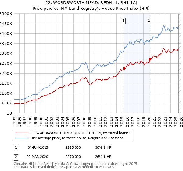 22, WORDSWORTH MEAD, REDHILL, RH1 1AJ: Price paid vs HM Land Registry's House Price Index
