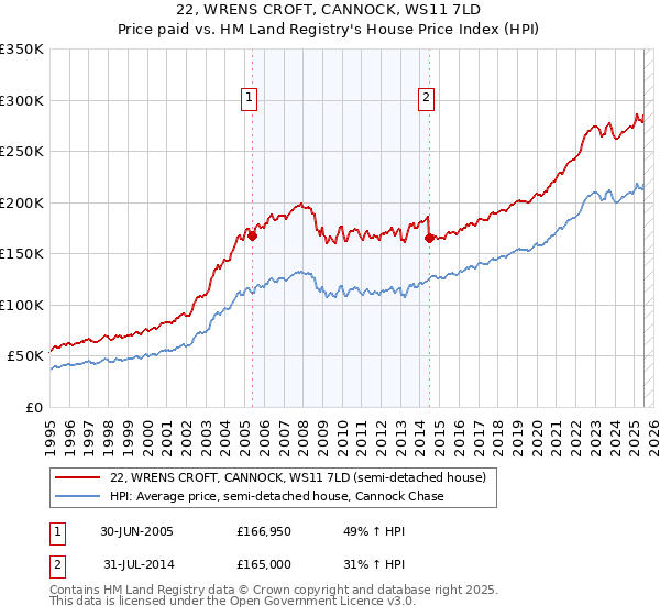 22, WRENS CROFT, CANNOCK, WS11 7LD: Price paid vs HM Land Registry's House Price Index