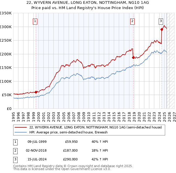22, WYVERN AVENUE, LONG EATON, NOTTINGHAM, NG10 1AG: Price paid vs HM Land Registry's House Price Index