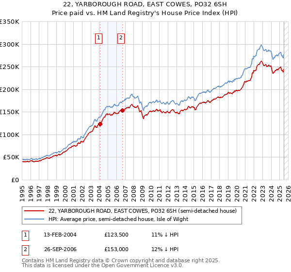 22, YARBOROUGH ROAD, EAST COWES, PO32 6SH: Price paid vs HM Land Registry's House Price Index