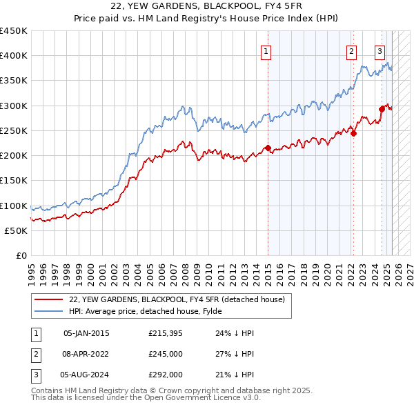 22, YEW GARDENS, BLACKPOOL, FY4 5FR: Price paid vs HM Land Registry's House Price Index