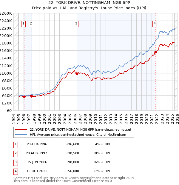 22, YORK DRIVE, NOTTINGHAM, NG8 6PP: Price paid vs HM Land Registry's House Price Index