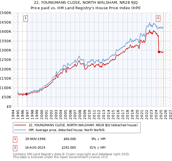 22, YOUNGMANS CLOSE, NORTH WALSHAM, NR28 9JQ: Price paid vs HM Land Registry's House Price Index
