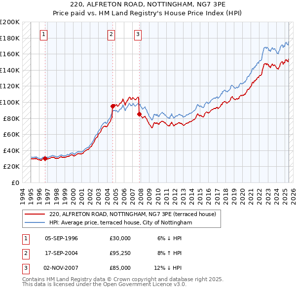 220, ALFRETON ROAD, NOTTINGHAM, NG7 3PE: Price paid vs HM Land Registry's House Price Index